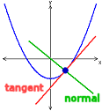 tangent and normal